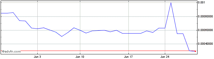 1 Month EarthFund  Price Chart