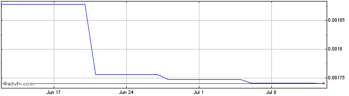 1 Month ADADAO  Price Chart