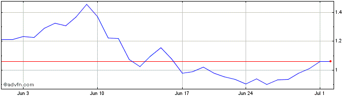 1 Month Ampleforth  Price Chart