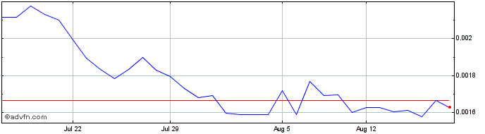 1 Month Star Atlas  Price Chart