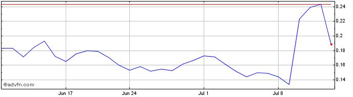 1 Month BDPToken  Price Chart