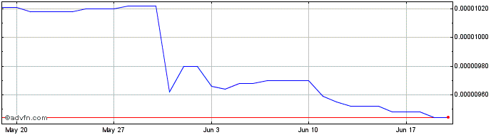 1 Month BitTree  Price Chart