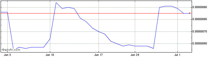 1 Month BallSwap  Price Chart