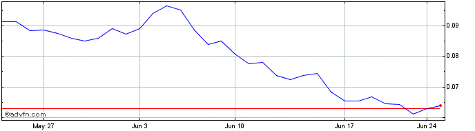 1 Month Biswap  Price Chart