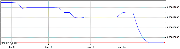 1 Month Bitbull  Price Chart