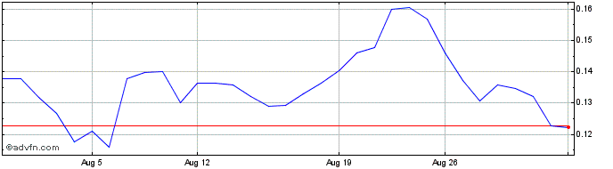 1 Month Conflux  Price Chart