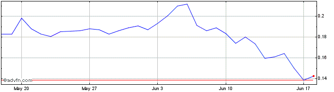1 Month Chess  Price Chart