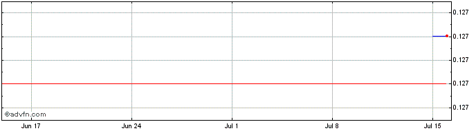1 Month DigitalFinancialExch  Price Chart