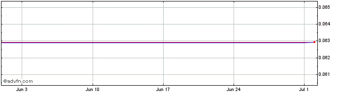 1 Month Etherland  Price Chart