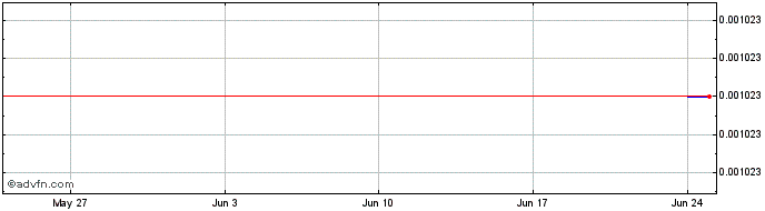 1 Month EVERYONESCRYPTO  Price Chart
