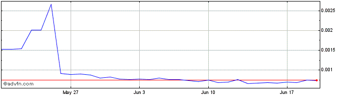 1 Month Evanesco Network  Price Chart