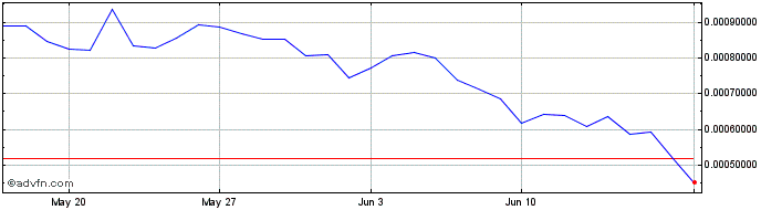 1 Month Genaro Network  Price Chart