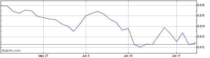 1 Month Golff.finance  Price Chart