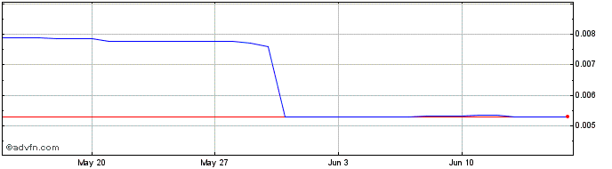 1 Month Dehero Community Token  Price Chart