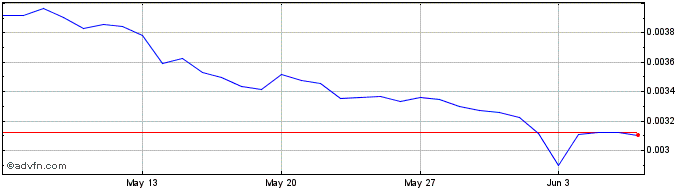 1 Month Metahero  Price Chart