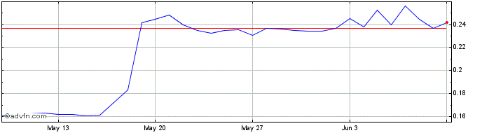 1 Month Hillstone.Finance  Price Chart