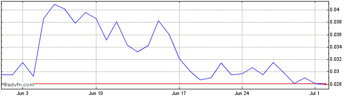 1 Month JasmyCoin  Price Chart