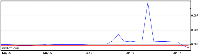 1 Month JP Gold Coin  Price Chart