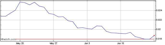 1 Month KastaToken  Price Chart