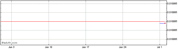 1 Month Kauri  Price Chart