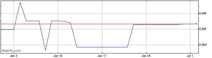 1 Month Libocoin  Price Chart