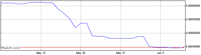 1 Month Lenda  Price Chart