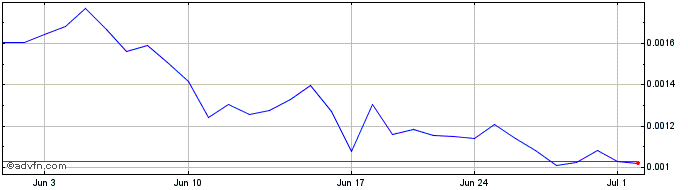 1 Month Lithium  Price Chart