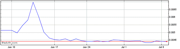 1 Month MechaExToken  Price Chart