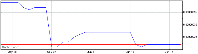 1 Month MetaDoge V2  Price Chart