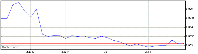 1 Month MobiFi  Price Chart
