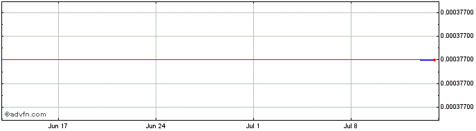 1 Month NERVEFLUX  Price Chart