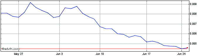 1 Month NFTB  Price Chart