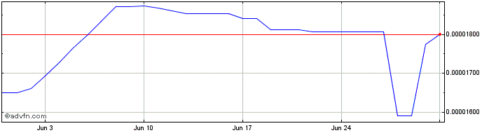 1 Month Nitro  Price Chart