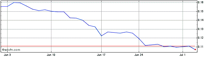 1 Month Ocam.Fi  Price Chart