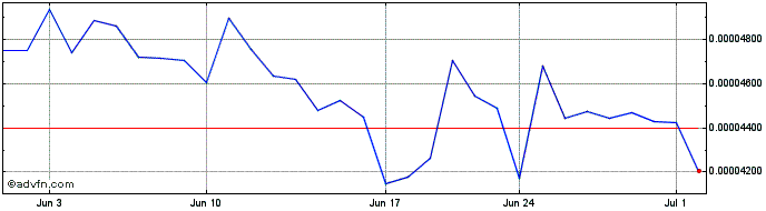1 Month Odyssey OCoin  Price Chart