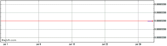 1 Month Paint  Price Chart