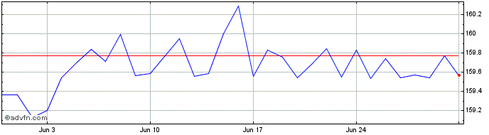 1 Month Palantium  Price Chart