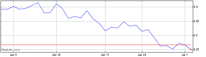 1 Month Polkamon  Price Chart
