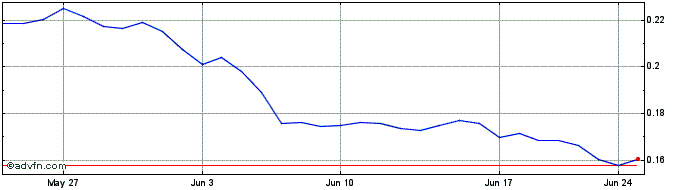 1 Month Ethereum Push Notification Servi  Price Chart