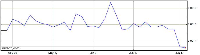 1 Month RankerDAO  Price Chart