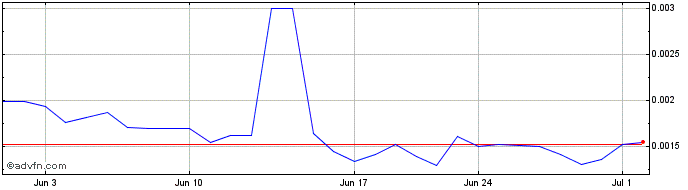 1 Month Raze Network  Price Chart