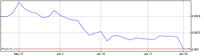 1 Month Rio Fuel Token  Price Chart