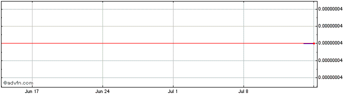1 Month Relex  Price Chart
