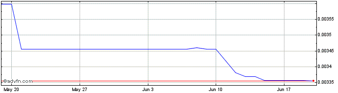 1 Month SFT  Price Chart