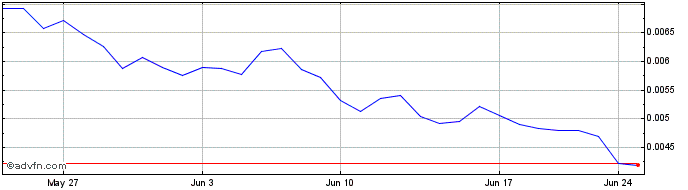 1 Month SinCity Token  Price Chart