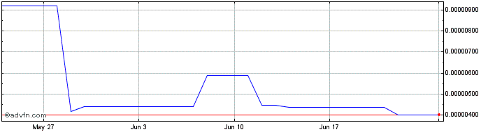 1 Month SeChain  Price Chart