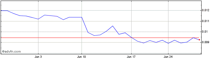 1 Month Sonar Watch  Price Chart