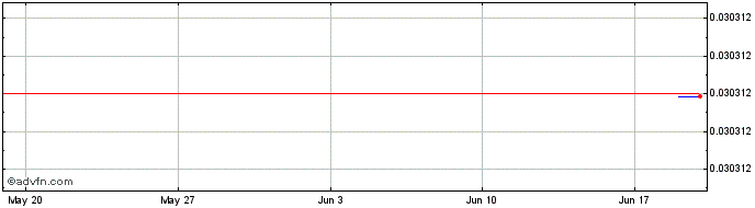 1 Month Sportium Token (Wormhole)  Price Chart