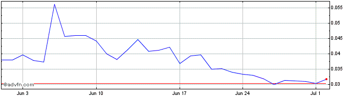 1 Month STARX  Price Chart