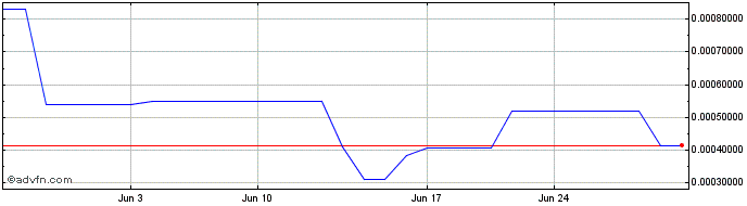 1 Month Storex  Price Chart
